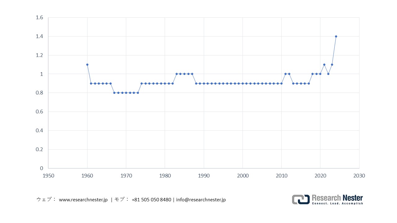 Military Expenditure (% of GDP) in Japan, 1960-2024